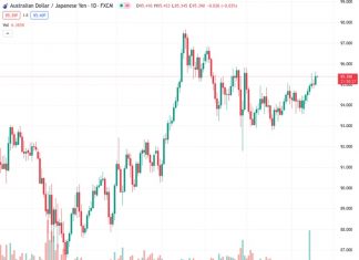 The AUD/JPY currency pair increases to 95.64, reaching its highest point in around six weeks, thanks to the positive impact of the Reserve Bank of Australia’s recent monetary policy minutes.