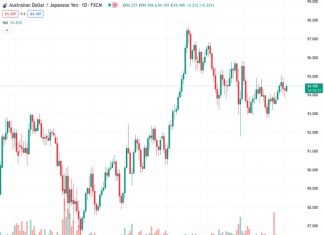 The AUDJPY currency pair is picking up momentum near the level of 94.50 before important events in Australia.
