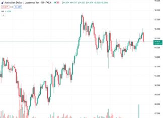 The AUDJPY pair has moved down from 96.06 to 94.67, mainly due to central banks’ emphasis on rising inflation and a negative market sentiment.
