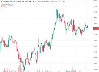 The AUDJPY currency pair, currently at a rate of 94.2410, experiences a decline to 94.25 in response to the release of discouraging Chinese Services PMI data.