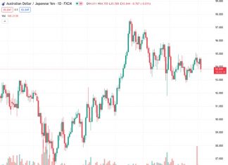 The AUDJPY currency pair rapidly declined after the Reserve Bank of Australia (RBA) proclaimed an unchanging interest rate.