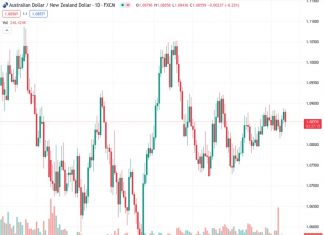 The AUDNZD pair, currently priced at 1.08565, is uncertain and fluctuating as it anticipates the announcement of Australian labor data.