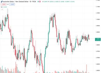 The AUDNZD pair, currently trading at 1.08464, returns to a period of consolidation due to the lack of momentum in the Australian dollar.