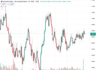 The AUDNZD currency pair remained fairly unchanged on Monday, showing a lack of strong movement and closing the day around the same level it began.