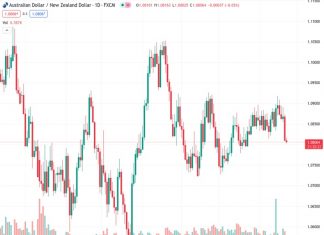 The currency pair AUDNZD, currently at a rate of 1.08140, is experiencing prolonged decreases, continuing the downward trend that started on Wednesday.
