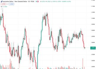 The currency pair AUDNZD has experienced a slight improvement and is showing signs of recovery from a low point it reached over the course of several weeks.