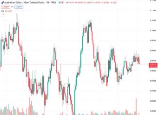 The currency pair AUDNZD, with an initial rate of 1.08337, gradually increases to 1.0853 during the Asian trading period.