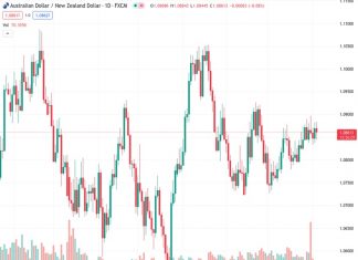 Despite the Reserve Bank of Australia (RBA) not taking any action and positive developments in China, AUDNZD at 1.08598 continues to be under pressure and is currently at its lowest level in a week.