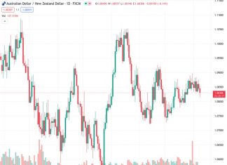 The AUDNZD currency pair at a rate of 1.08316 is showing a decline, falling below the range it has been trading within for the past two weeks.
