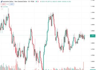 The Australian dollar is experiencing an upward movement following pressure from China, which has impacted the markets due to speculation about the Chinese New Year.