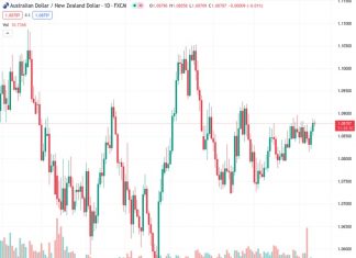 The AUDNZD currency pair is currently hovering close to the higher end of its recent consolidation range, with a value of 1.08770.