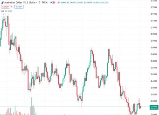 The AUDUSD currency pair rose on Monday at a rate of 0.64587, but did not receive much additional buying support to sustain the momentum.