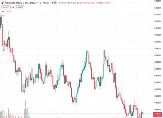 The AUDUSD currency pair, at a rate of 0.64216, moves up slightly to reach 0.6420, following a rebound from its previous low point of 0.6380.