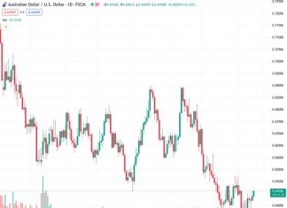 The AUDUSD pair, currently at 0.64548, continues to rise for the second consecutive day and reaches its highest level in almost two weeks.