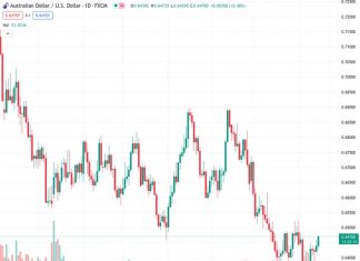 The AUDUSD currency pair increases at a rate of 0.64704, as a result of favorable economic data and reduced reserve requirement ratios in China.