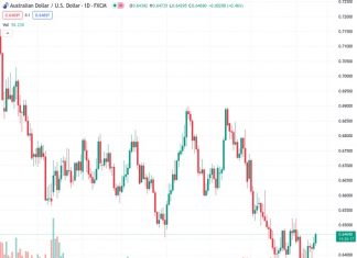 UOB suggests that the recovery of AUDUSD at a price of 0.64689 may encounter a difficult obstacle at 0.6485.