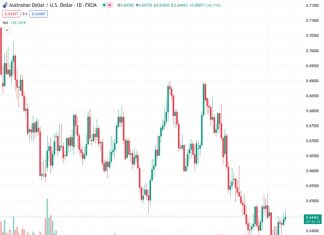 Scotiabank believes that it will be difficult for the AUDUSD currency pair to meet its year-end target of 0.69 at the current rate of 0.64477.