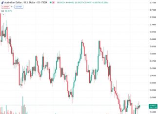 The Australian dollar to US dollar exchange rate is currently at 0.64454 and remains higher than 0.6445, despite the US dollar’s stabilization.