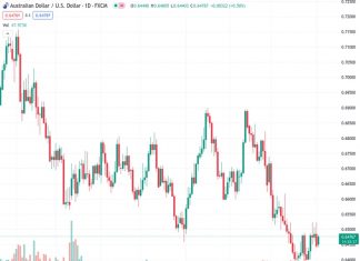 According to UOB, the AUDUSD pair is currently trading in a range between 0.64766.