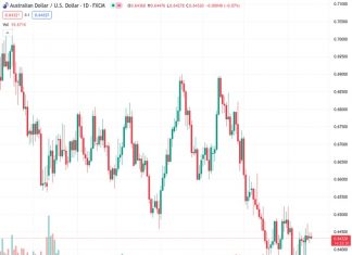 The AUDUSD pair is moving horizontally at a price of 0.64298 as investors are being careful in anticipation of the Federal Reserve’s policy decision.