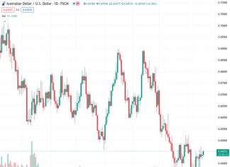 Societe Generale believes that if the AUDUSD remains below 0.6525, there is a chance for another decrease in value.