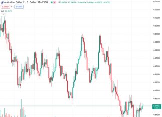 During the Asian session on Wednesday, the AUDUSD pair, positioned at 0.64567, maintained its presence within a well-known trading range.
