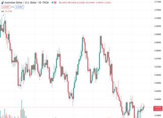 UOB predicts that there is a strong possibility of further upward movement for the AUDUSD currency pair at a price of 0.64531.