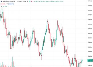 The AUDUSD currency pair is currently being traded at a slightly higher level of approximately 0.6460, in anticipation of the imminent policy decision by the Federal Reserve.