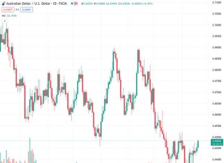 The Australian dollar to US dollar exchange rate, currently at 0.64860, experiences a slight increase close to 0.6500 as the People’s Bank of China continues to follow a cautious approach towards interest rates.