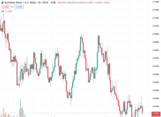After experiencing losses following the Federal Reserve day, the Australian dollar to US dollar exchange rate, which stands at 0.64093, remains stable above the 0.6400 level.