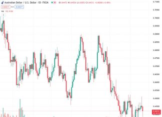 The Australian dollar to US dollar exchange rate is rising towards the end of trading on Thursday as market sentiment improves.