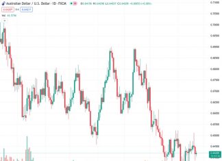 UOB reports that the AUDUSD pair at 0.64239 is currently trading without any significant upward or downward movement.