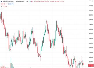 Before the release of economic data from Australia and the United States, the AUDUSD pair is trading slightly lower around 0.6420.