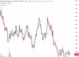 The AUDUSD pair is fluctuating around the 0.6420 level, mirroring the sideways movement of the US Dollar.