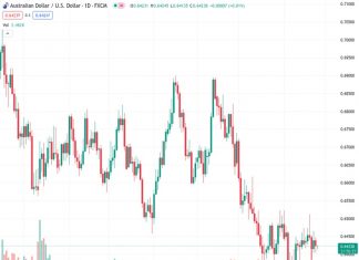The AUDUSD pair is currently trading at 0.6423, which is a decrease of 0.25% compared to the previous trading session. This drop is attributed to the US Dollar Index (DXY) reaching a ten-month high at 106.09. The increase in the DXY is primarily due to the rise in US bond yields.