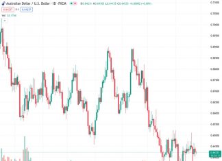 The currency pair AUDUSD, currently trading at 0.64252, is still receiving backing around the 0.6400 mark, but is unable to break out of its usual range.