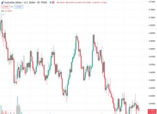 OCBC predicts that the AUDUSD pair, currently trading at 0.64087, may face downward pressure in the future.