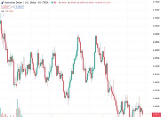 Societe Generale suggests that the AUD/USD pair, currently trading at 0.64050, may continue to undergo a corrective phase and potentially reach its low of 0.6200/0.6170, which was observed in the previous year.
