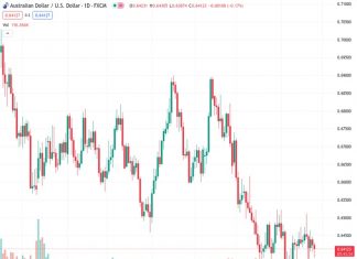 The Australian Dollar to US Dollar exchange rate, currently at 0.64120, has dropped by 0.08% to 0.6418. Sellers have set their sights on reaching the 0.6400 level, and there is a possibility of breaking below an important support trendline that has been in place for two and a half years.