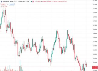 The AUD/USD currency pair, currently trading at 0.64494, is experiencing a period of consolidation after a week of positive performance. This is the first weekly gain in seven weeks and has occurred within a bullish channel that has been present for the past two weeks. The viewpoint of @nehcap is that there is not much potential for the exchange rate to decrease significantly.