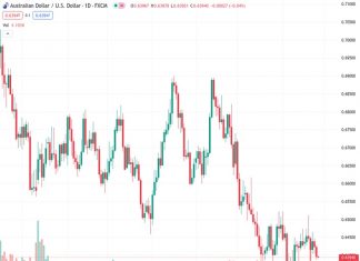 Some sellers are drawn to the AUDUSD currency pair at a rate of 0.63934 due to fears of risk and a stronger US dollar.