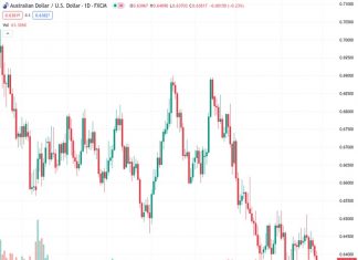ANZ predicts that the AUDUSD currency pair, currently valued at 0.63793, will reach a trading level of 0.65 by the end of the year.