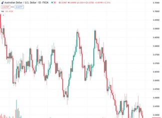Despite a resurgence in Australia’s inflation, the AUDUSD currency pair at a rate of 0.63768 is still experiencing downward pressure from selling.