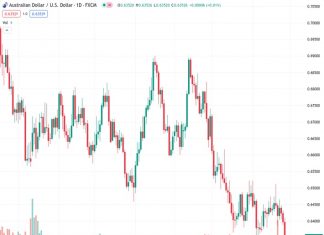 The AUDUSD is currently testing new lows for the year at a rate of 0.63527, with hopes of recovering from the level of 0.6350.
