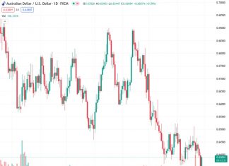 According to SocGen, if the AUDUSD fails to surpass the 0.6440 level, there is a possibility that it will continue to decline.