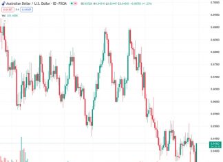 The Australian Dollar to US Dollar exchange rate, currently at 0.64301, has experienced a recovery after reaching low levels. This upward movement can be attributed to the decline of the US Dollar.