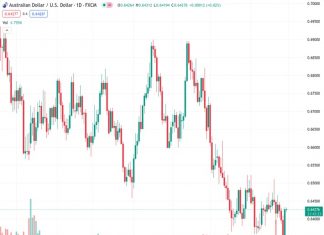 The AUDUSD pair, which was previously experiencing a decline, has begun to regain its lost value around the 0.6428 level due to the weakening of the US Dollar.