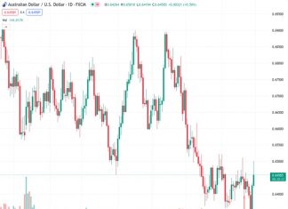 The AUDUSD is experiencing some selling pressure around the 0.6500 level, but there is still a preference for more gains in the future.