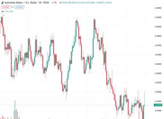 The Australian dollar to US dollar exchange rate, currently at 0.64272, has returned to its previous level at the beginning of the day.