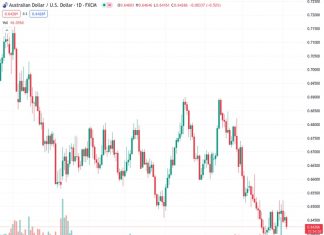 AUDUSD at 0.64266 faces new selling pressure and is burdened by various factors.